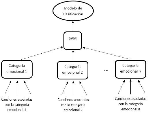 Modelo de clasificación para las canciones