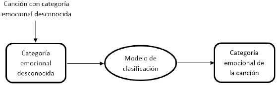 Aplicación del modelo de clasificación para una canción