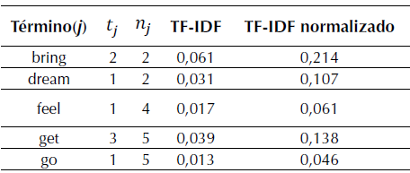 Resultados del TF-IDF para siete términos de la canción