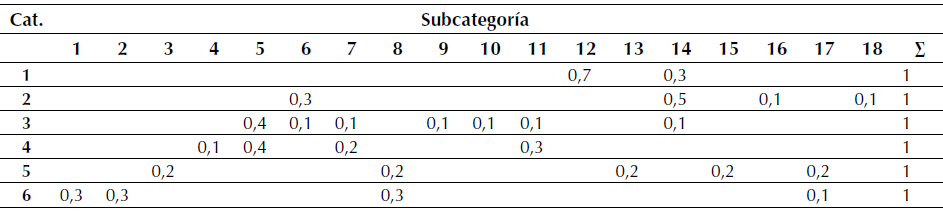 Matriz de pesos emocionales W