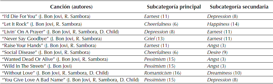 Subcategoria principal y secundaria de cada canción del album Slippery
When Wet.