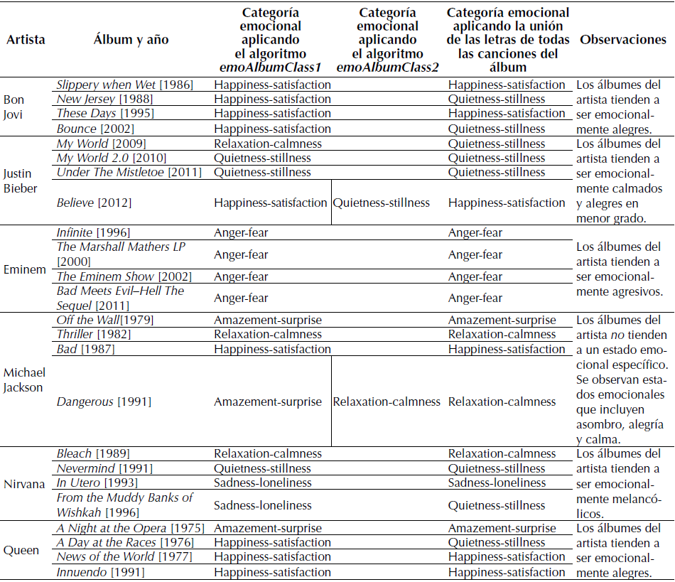 Resultados de los experimentos