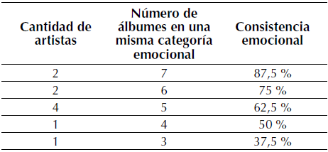 Consistencia emocional de los álbumes de los 

Artistas 

 