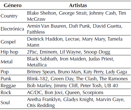 Artistas por género