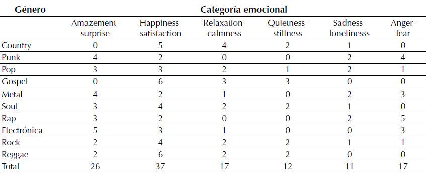 Álbumes por género