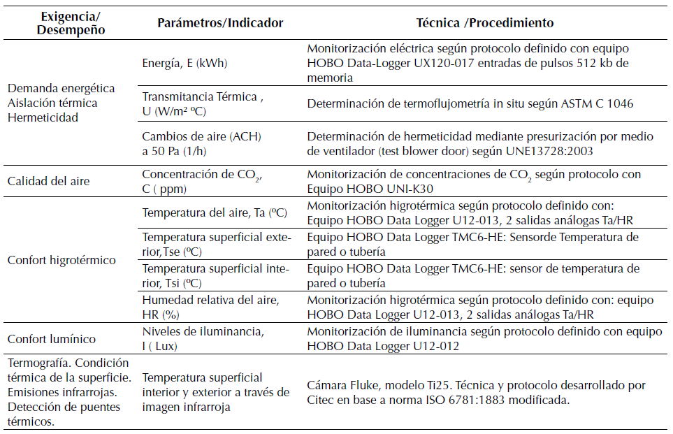 Mediciones realizadas