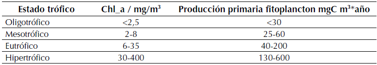 Estado trófico basadoen la concentración de clorofila_a y la producciónprimaria