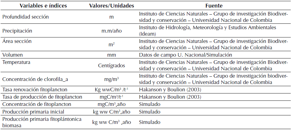 Variables utilizadas enel modelo