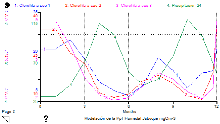 Resultado de lamodelación de clorofila_a para el humedal de Jaboque, en las tres secciones
