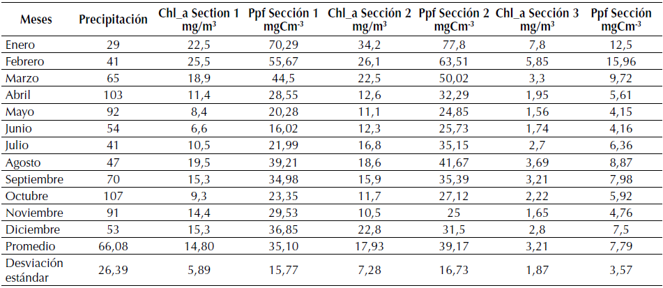 Resultados de lamodelación de Chl_a y la Ppf