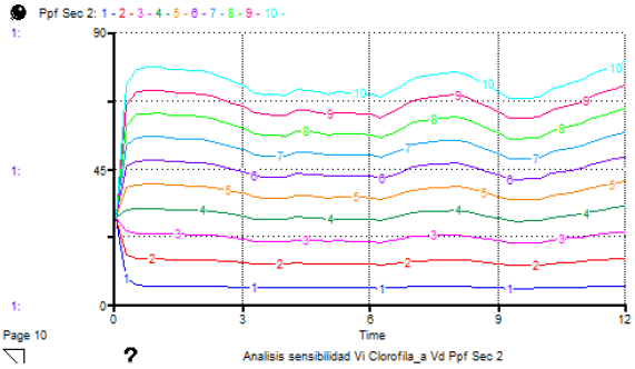 Análisis desensibilidad. Tercio bajo. Variable independiente clorofila_a,variable dependiente Ppf