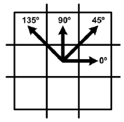 Distribucion de GLCM