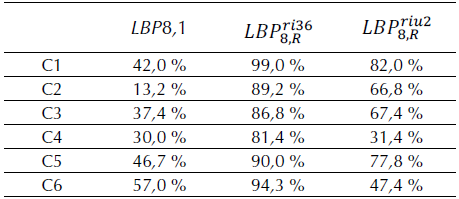 Resultados LBP sin filtrado.