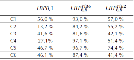 Resultados LBP filtro wavelet
