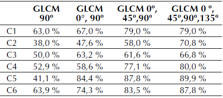 Resultados GLCM filtro wavelet