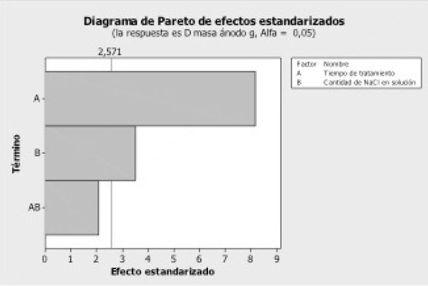 Pareto de efectos paradisminución de masa del ánodo de sacrificio