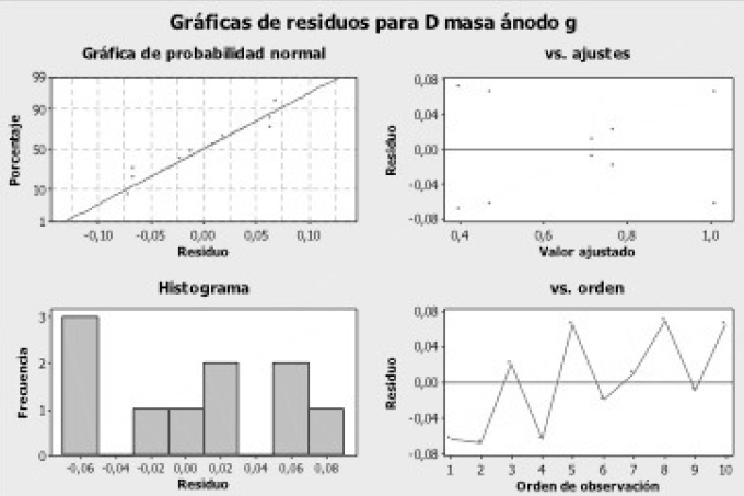 Gráfica de residuospara disminución de masa del ánodo de sacrificio