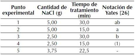 Combinación devariables y niveles para el diseño factorial 22 con punto central