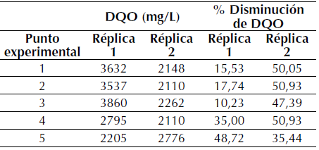 Resultados de DQO paracada una de las muestras analizadas