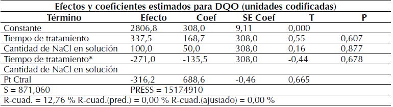 Anova para resultados de DQOsegún diseño factorial 22 con punto central