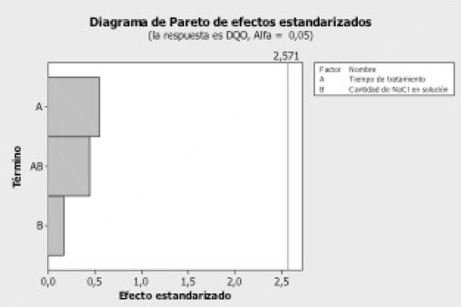 Pareto de efectos paraDQO
