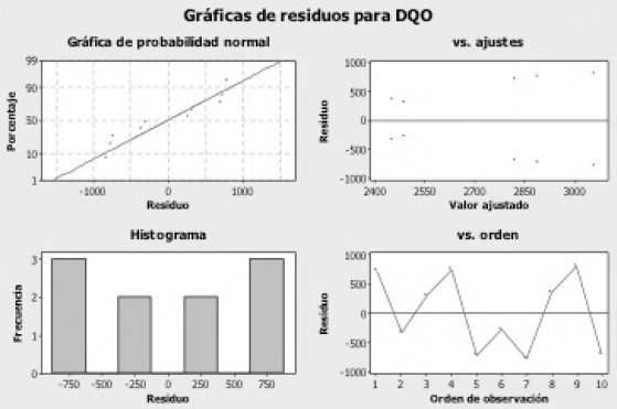 Gráficas de residuospara DQO