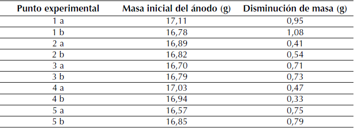 Disminución de la masadel ánodo de sacrificio de aluminio durante el tratamiento