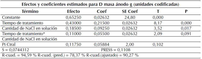 Anova para resultados dedisminución de masa del ánodo de sacrificio según diseño factorial 22 con puntocentral