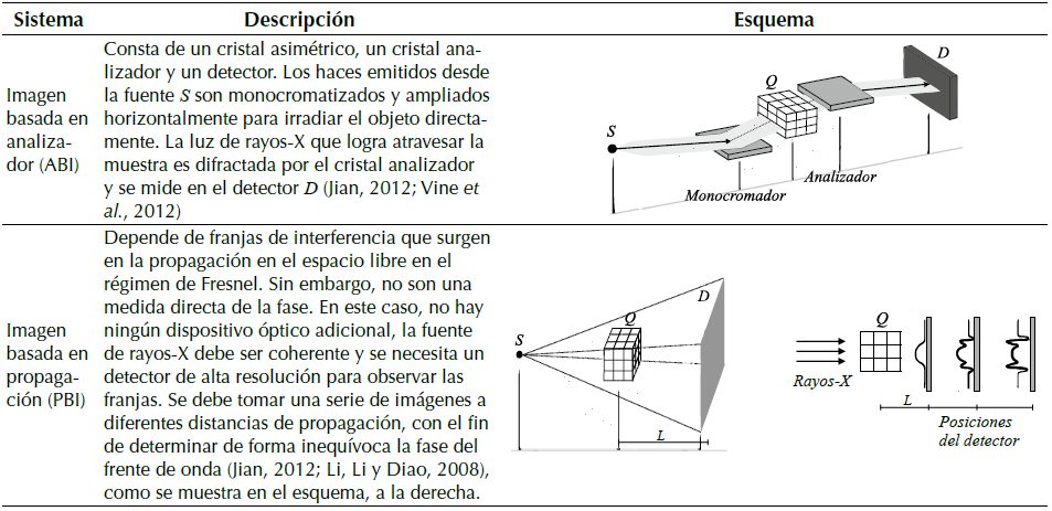 Sistemas de contraste de fase