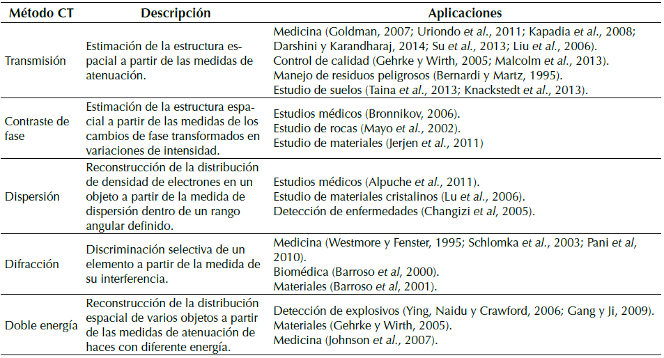 Comparación de los diferentes métodos de
adquisición en CT y sus aplicaciones