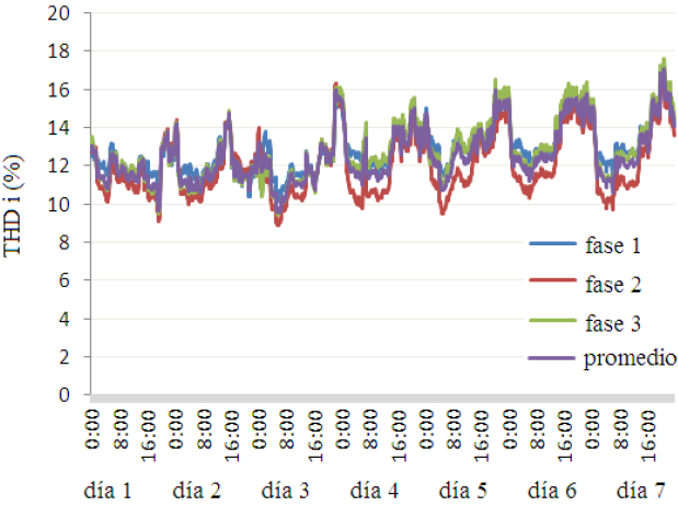 THDi en transformador que alimenta carga industrial agr&iacute;cola