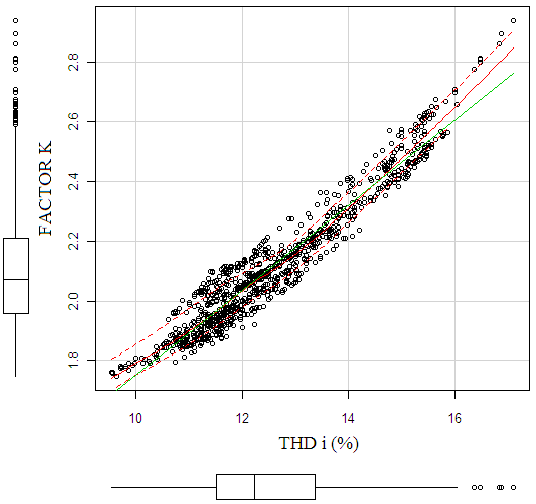 Gr&aacute;fico de dispersi&oacute;n del factor K vs. THDi en la carga industrial agr&iacute;cola