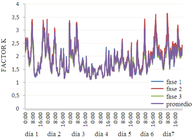 Factor K en transformador que alimenta carga industrial minera