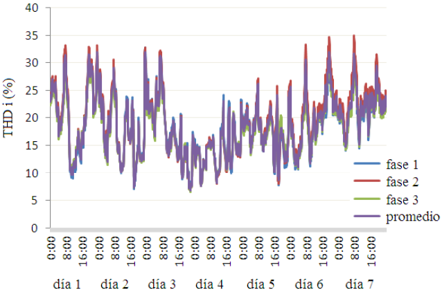 THDi en transformador que alimenta carga industrial minera
