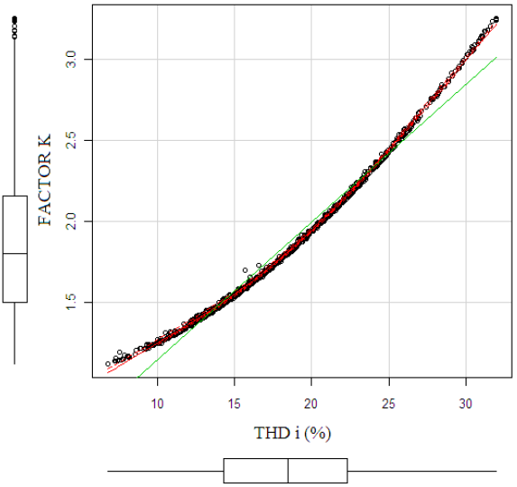 Gr&aacute;fico de dispersi&oacute;n del factor K vs. THDi en la carga industrial minera