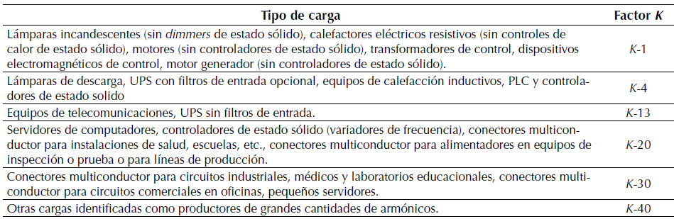 Clasificaci&oacute;n del factor K para transformadores de distribuci&oacute;n
