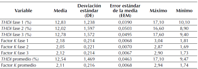 Estad&iacute;sticas descriptivas para la muestra de la carga agr&iacute;cola