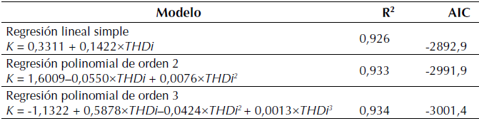 Ajuste de modelos de regresi&oacute;n para la carga agr&iacute;cola