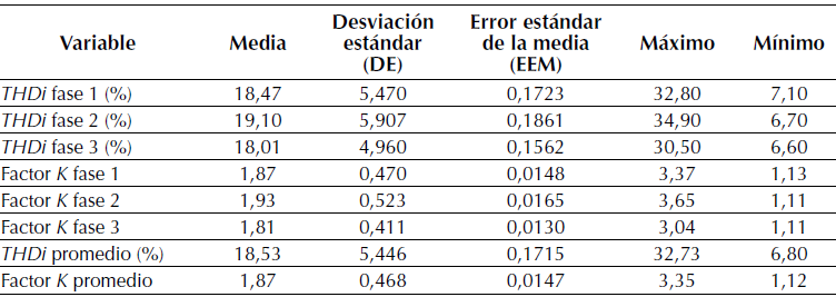 Estad&iacute;sticas descriptivas para la muestra de la carga minera