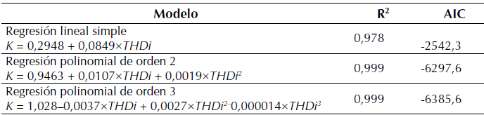 Ajuste de modelos de regresi&oacute;n para la carga minera