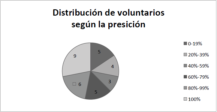 Distribuci&oacute;n de voluntarios seg&uacute;n el rango de precisi&oacute;n