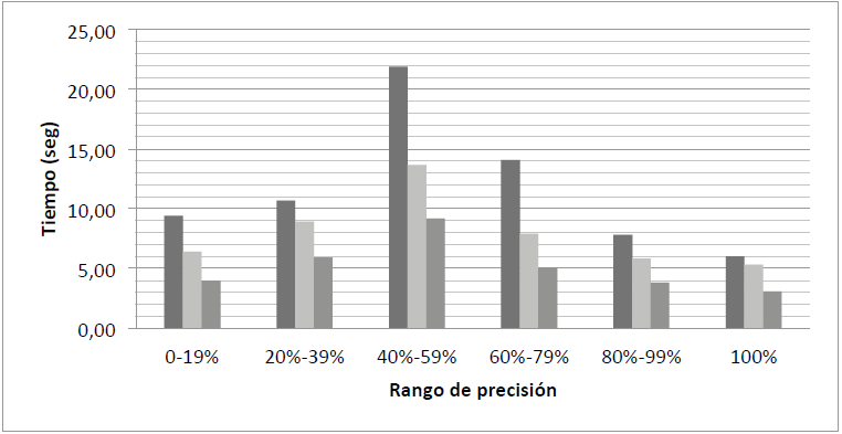 Tiempo m&aacute;ximo, promedio y m&iacute;nimo de detecci&oacute;n de comando seg&uacute;n rangos de precisi&oacute;n
