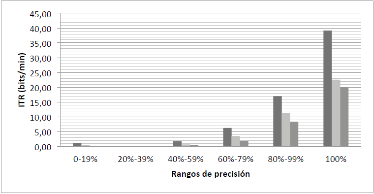 ITR m&aacute;ximo, promedio y m&iacute;nimo seg&uacute;n rangos de precisi&oacute;n