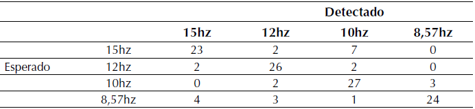 Matriz de confusi&oacute;n para las frecuencias de los est&iacute;mulos visuales