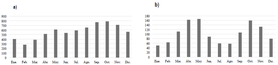 Precipitaci&oacute;n media mensual mutianual. a) Estaci&oacute;n Aeropuerto Buenaventura, b) Estaci&oacute;n La Cumbre