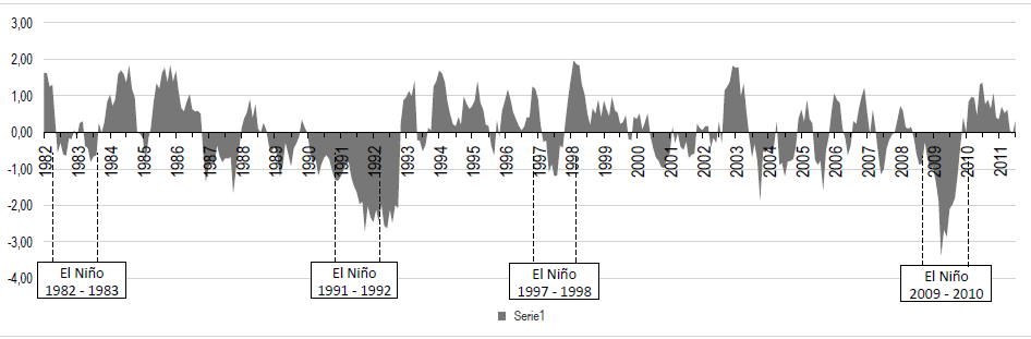 Transcurso del SPI semestral de 1982 a 2011 en la estaci&oacute;n Aguacatal