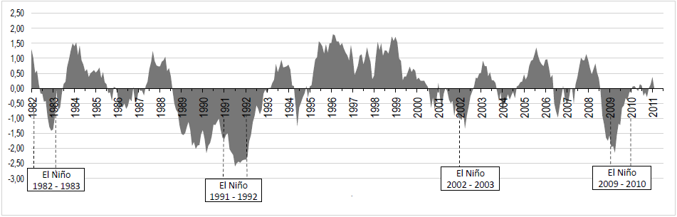 Transcurso del SPI anual de 1982 a 2011 en la estaci&oacute;n Teresita
