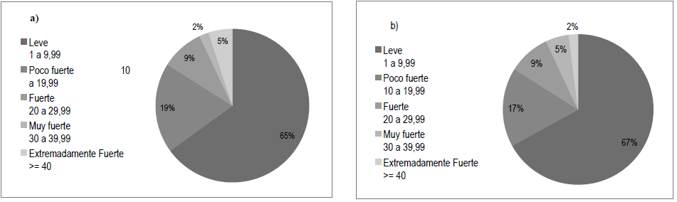 Frecuencia de ocurrencia de sequ&iacute;a seg&uacute;n su magnitud. a) Semestral, b) Anual