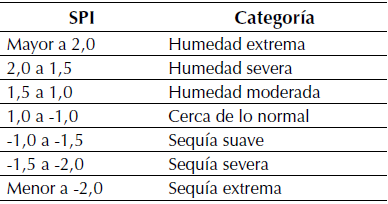 Clasificaci&oacute;n del SPI