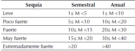 Tipo sequ&iacute;as de acuerdo a la magnitud